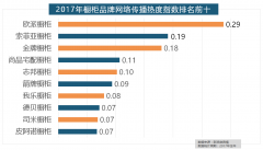 微舆情对2017年我国次要家拆设想公司大数据阐发